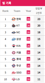[정보/소식] KBO 리그 연투 순위 (연투 3연투 멀티) | 인스티즈