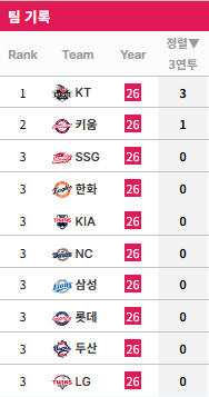 [정보/소식] KBO 리그 연투 순위 (연투 3연투 멀티) | 인스티즈