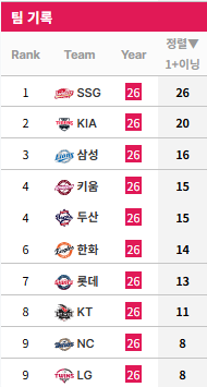 [정보/소식] KBO 리그 연투 순위 (연투 3연투 멀티) | 인스티즈