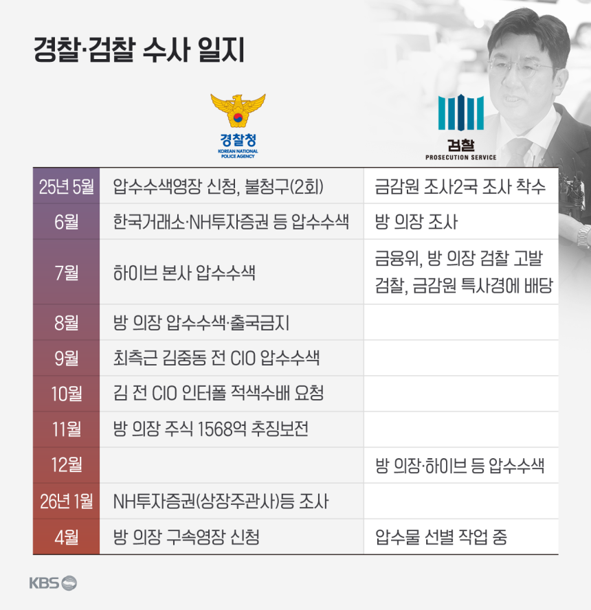 [정보/소식] 보완수사 요구받은 경찰, 방시혁 영장 재신청 검토…'사건 핑퐁' 우려도 | 인스티즈