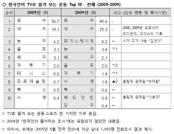 [정보/소식] 한국인의 축구 vs 야구 선호도 | 인스티즈