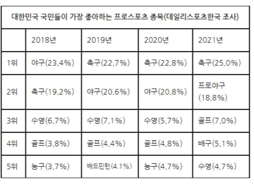 [정보/소식] 한국인의 축구 vs 야구 선호도 | 인스티즈