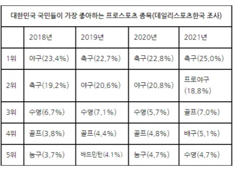 [정보/소식] 한국엔 야구 팬이 많을까 축구 팬이 더 많을까? | 인스티즈