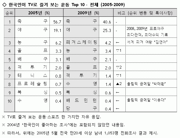 [정보/소식] 한국엔 야구 팬이 많을까 축구 팬이 더 많을까? | 인스티즈