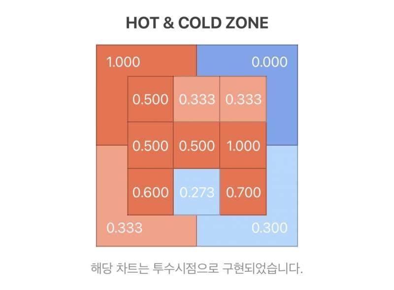 [잡담] 박성한 핫콜드존 좀 봐 | 인스티즈