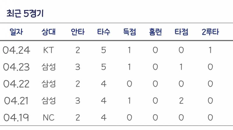 [잡담] 박성한 안타치는 규칙 알아냄 | 인스티즈