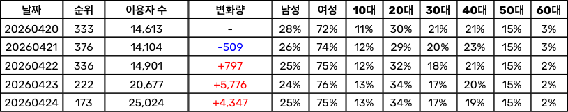 [정보/소식] 자꾸 순위 오르는 중인 코르티스 REDRED | 인스티즈