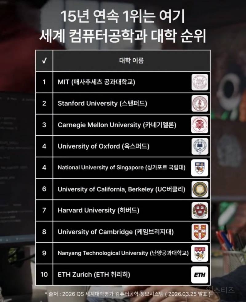 세계 컴퓨터공학과 대학교 순위 | 인스티즈