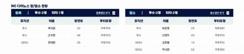 [잡담] 퓨처스 등말소 등록 : 목지훈, 손주환, 한재환말소 : 하준영, 신영우, 김한별, 박시원 | 인스티즈