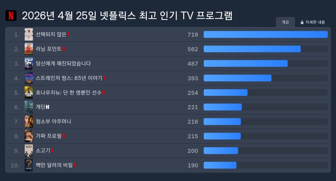 [잡담] 기리고 글로벌 10 미진입이네 | 인스티즈