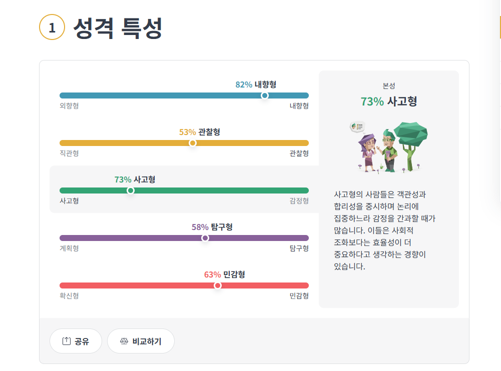 [잡담] 진짜 간만에 엠비티아이 했는데 결과는 똑같았다 | 인스티즈