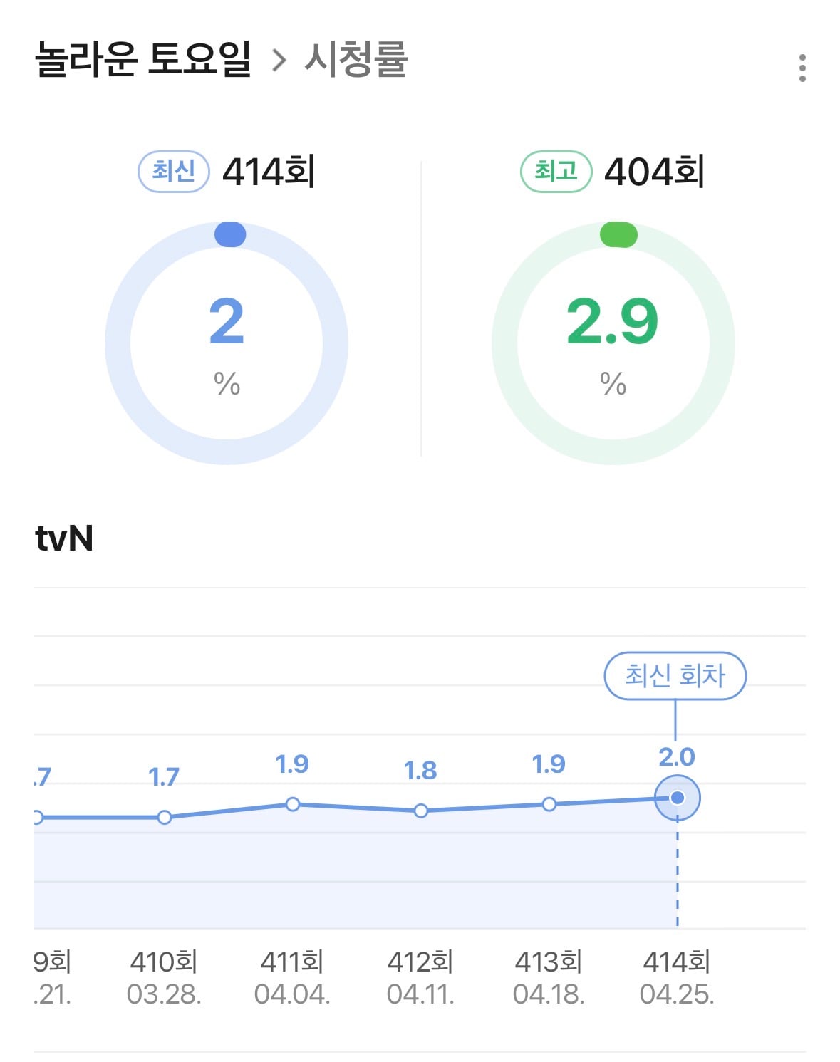 [잡담] 도훈 시온 계훈 키야 놀토 시청률 잘 나왔넹 | 인스티즈