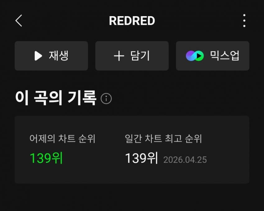 [정보/소식] 코르티스 REDRED 일간 139위(+34) | 인스티즈