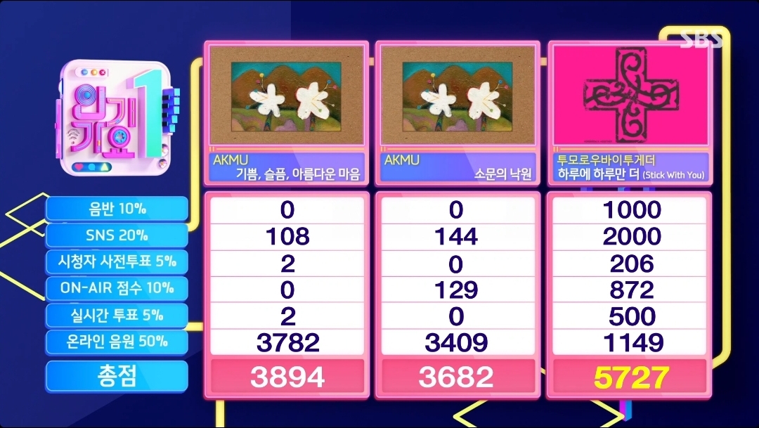 [정보/소식] 인기가요 4월 마지막주 1위 투바투 | 인스티즈
