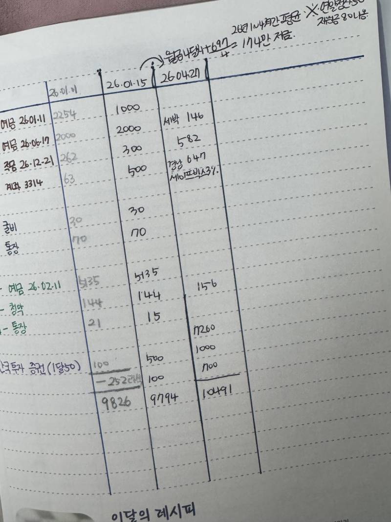 [잡담] 30대익 가계부 쓰는중인데 가계부40 | 인스티즈