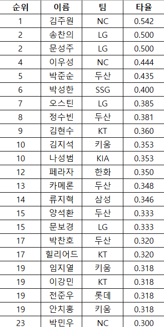 [정보/소식] 주간타율순위 | 인스티즈