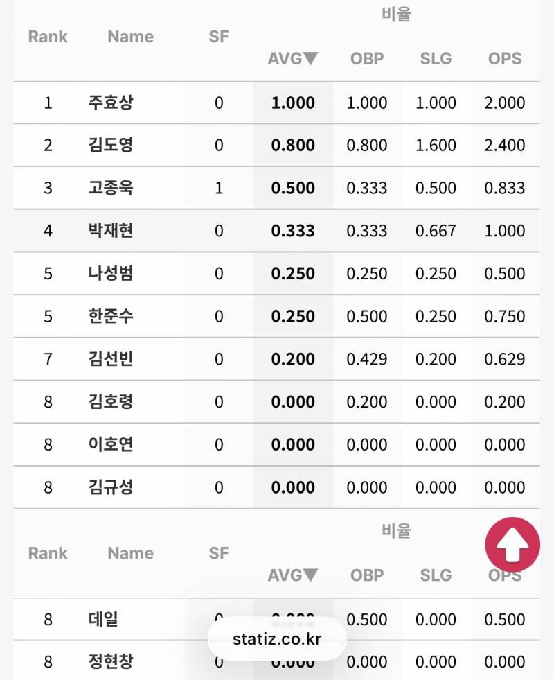 [잡담] 이번주 득점권 성적 봤는데 | 인스티즈