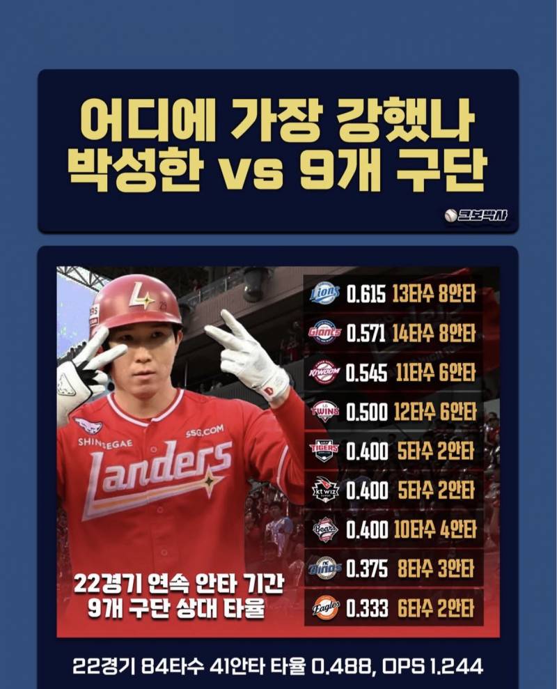 [잡담] 박성한 기록세우는 동안 9구단 상대 타율! | 인스티즈