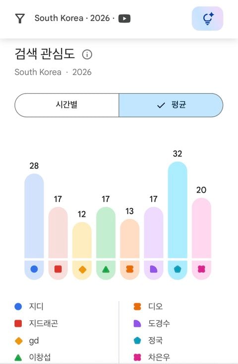 [잡담] 인기글 유튭 검색량 잘못된거네 이름 안합쳐짐 | 인스티즈