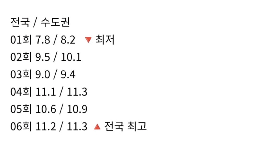 [잡담] 대군부인 6화까지 시청률 추이 | 인스티즈
