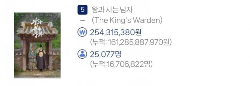 [잡담] 왕사남 누적 1670만 | 인스티즈