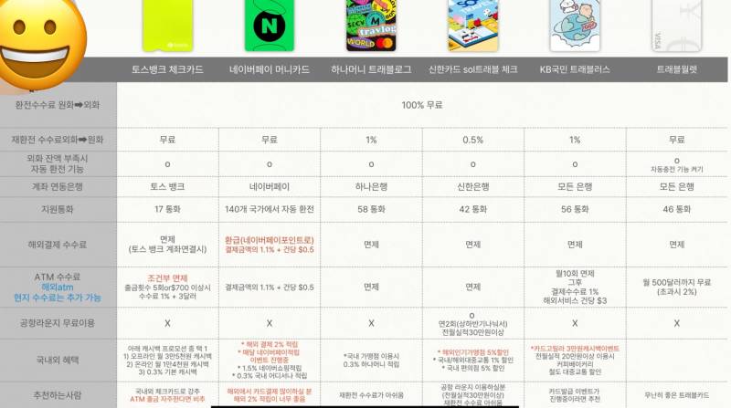 [잡담] 트래블카드(체크카드) 어떤거 써? | 인스티즈