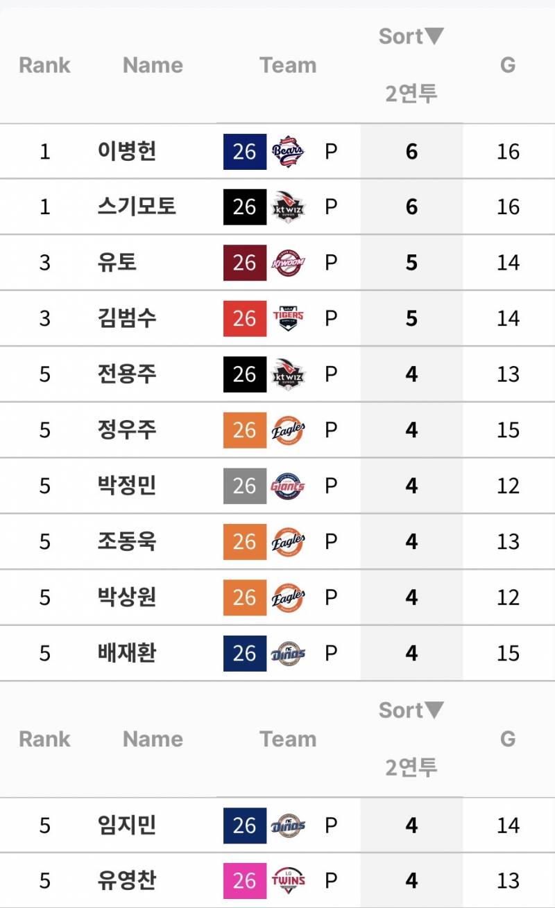 [잡담] 불펜 2연투 순위 | 인스티즈
