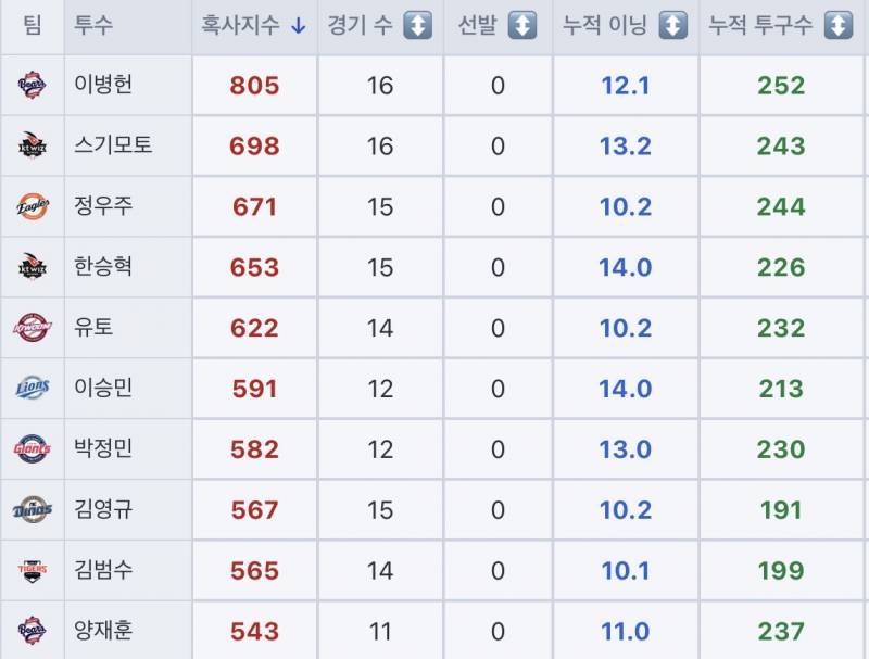 [정보/소식] 불펜 혹사지수 TOP10 | 인스티즈