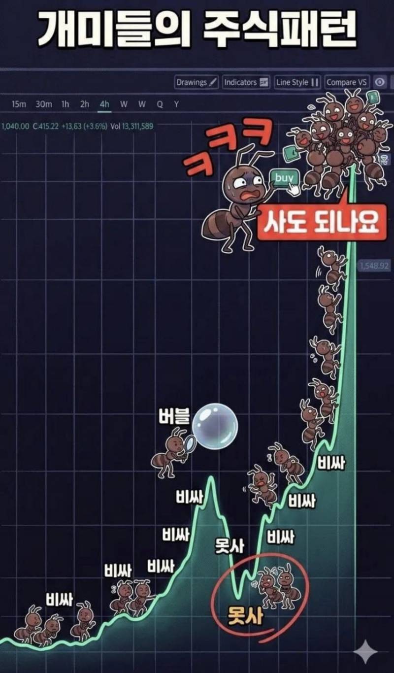 [잡담] 개미들의 주식 패턴이래 | 인스티즈