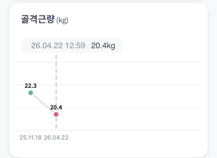 [잡담] 24키로 빼고 오랜만에 인바디 보는데 | 인스티즈