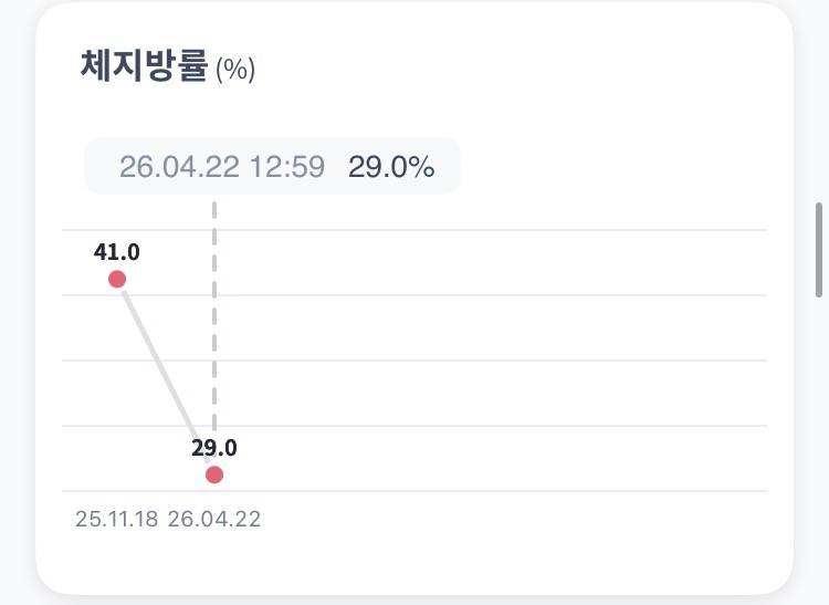 [잡담] 24키로 빼고 오랜만에 인바디 보는데 | 인스티즈