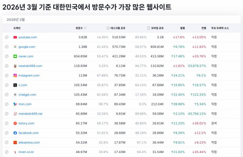 [정보/소식] 뉴토끼 국내 사이트 4위규모였음 | 인스티즈