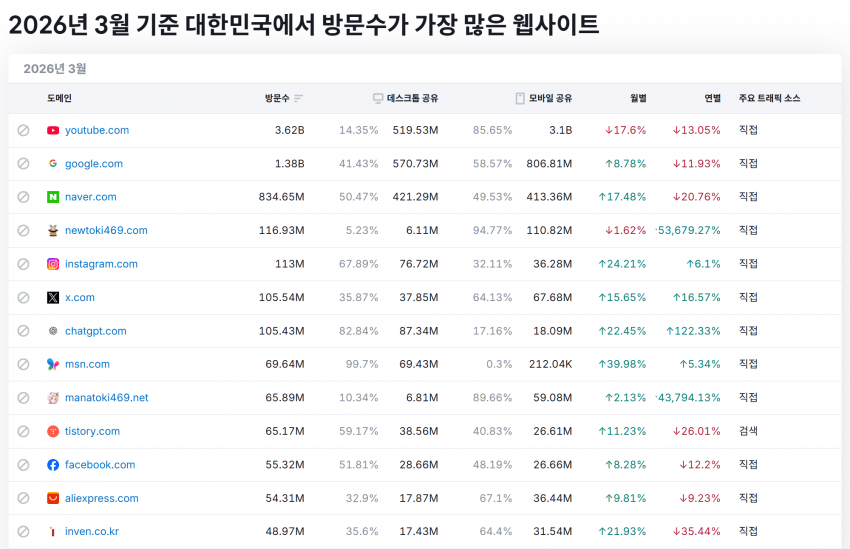 [마플] 인스타보다 불법 사이트 이용자수가 더 많은 나라 | 인스티즈