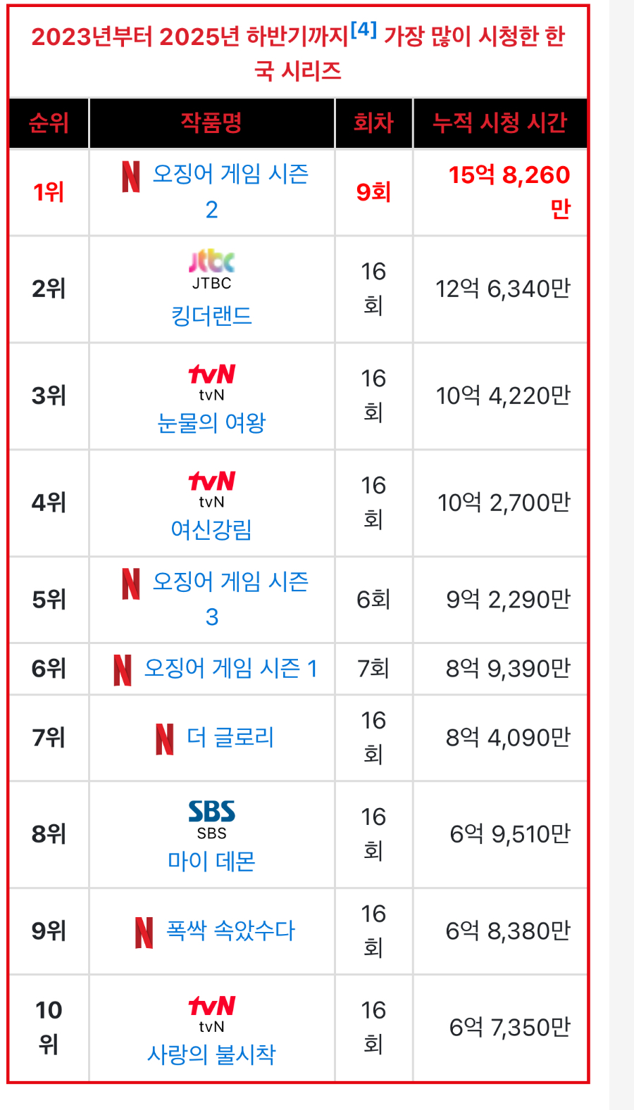 [잡담] 킹더랜드가 와 이정도로 해외에서 히트했었어?? | 인스티즈