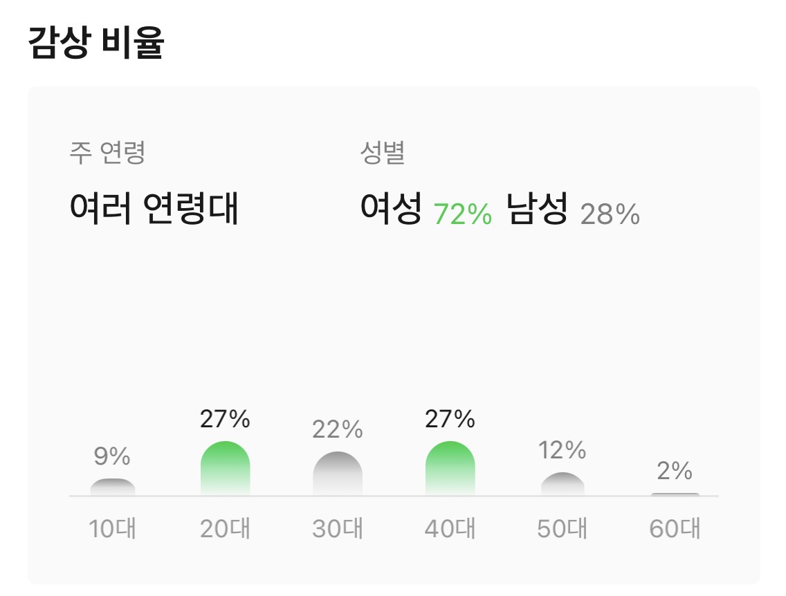 [잡담] 위시 오드투럽 멜론 감상자 여러 연령대라 뜬다 | 인스티즈