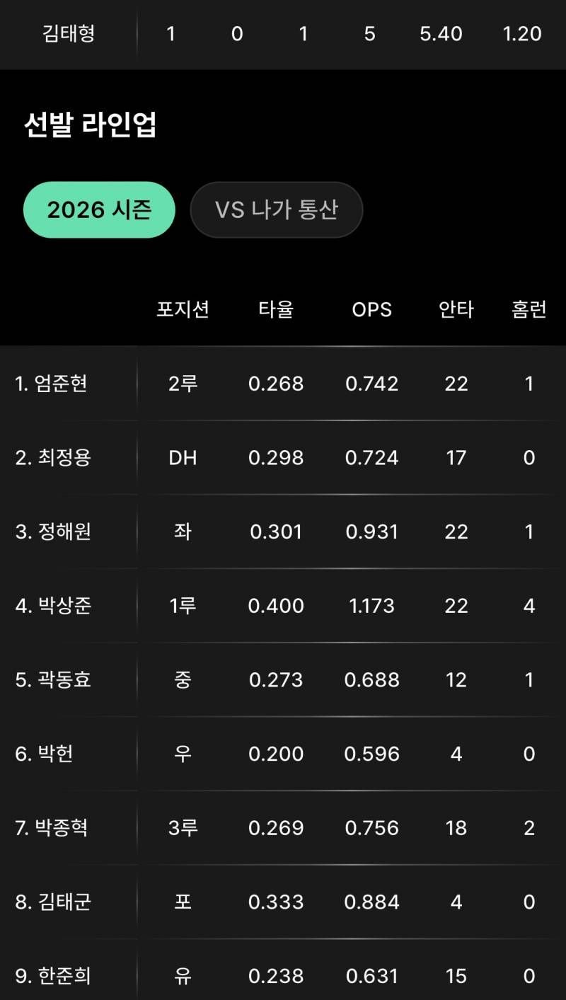 [잡담] 퓨처스 오늘 중계있어요 선발 김태형 | 인스티즈