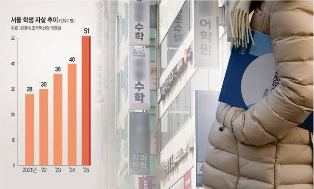 [잡담] 서울 10대들 자살률 계속 올라가고 있는데 이거 막는방법뭐야? | 인스티즈