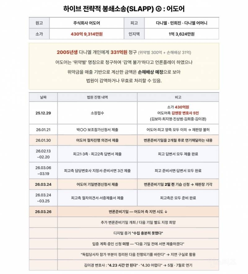 하이브측 변호사 5명 전원사임 > 소송 미루기 전략? | 인스티즈