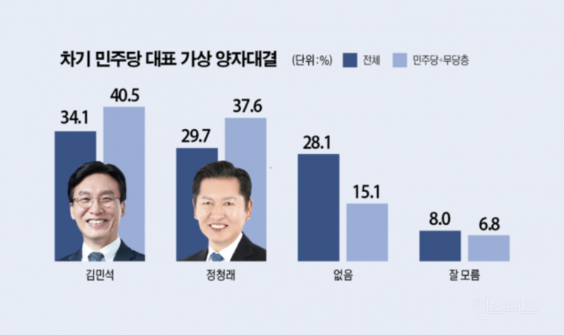 민주당 당대표 정청래 vs 김민석 레이스 근황 | 인스티즈