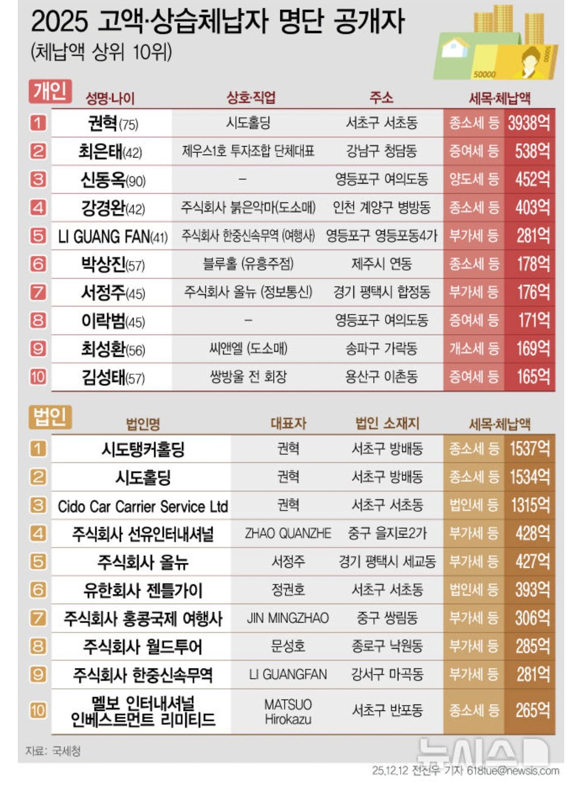 [정보/소식] '4000억 체납' 권혁 해외 은닉 예금 받아냈다…국세청, 9개월간 339억 징수 | 인스티즈