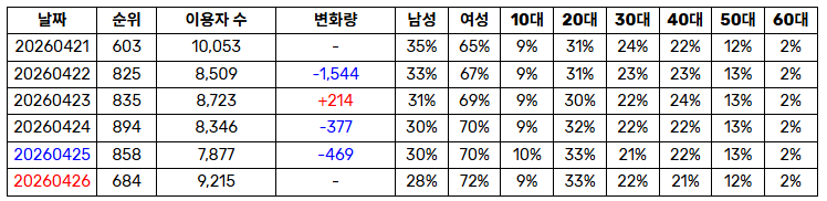 [잡담] 요즘 여돌들 거의 여초 팬덤인가? | 인스티즈