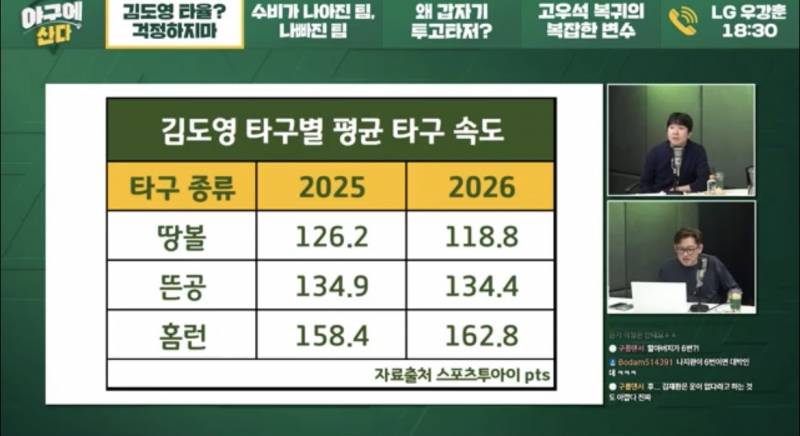 [잡담] 도영이 타구속도, 발사각 | 인스티즈