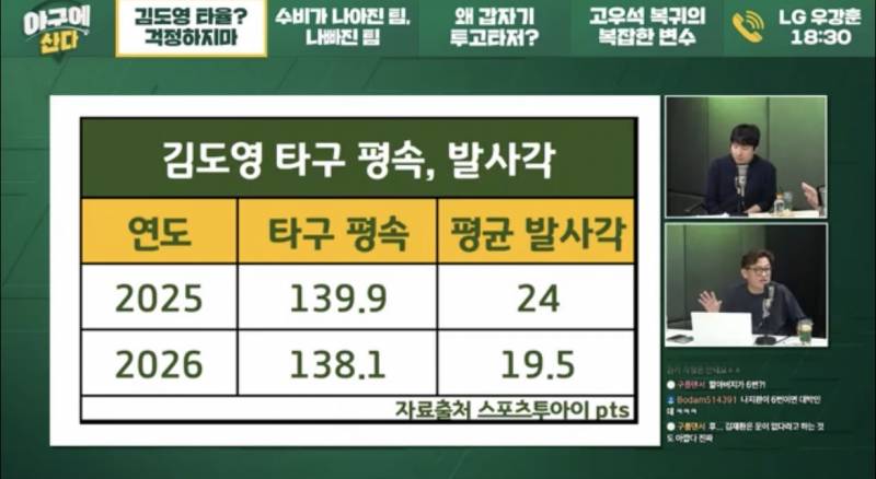 [잡담] 도영이 타구속도, 발사각 | 인스티즈