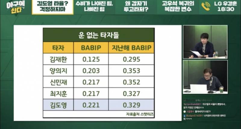 [잡담] 도영이 타구속도, 발사각 | 인스티즈