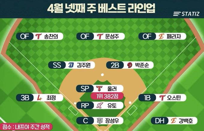 [정보/소식] 크보오프너 & 오프더야구 4월 넷째주 베스트 라인업 | 인스티즈