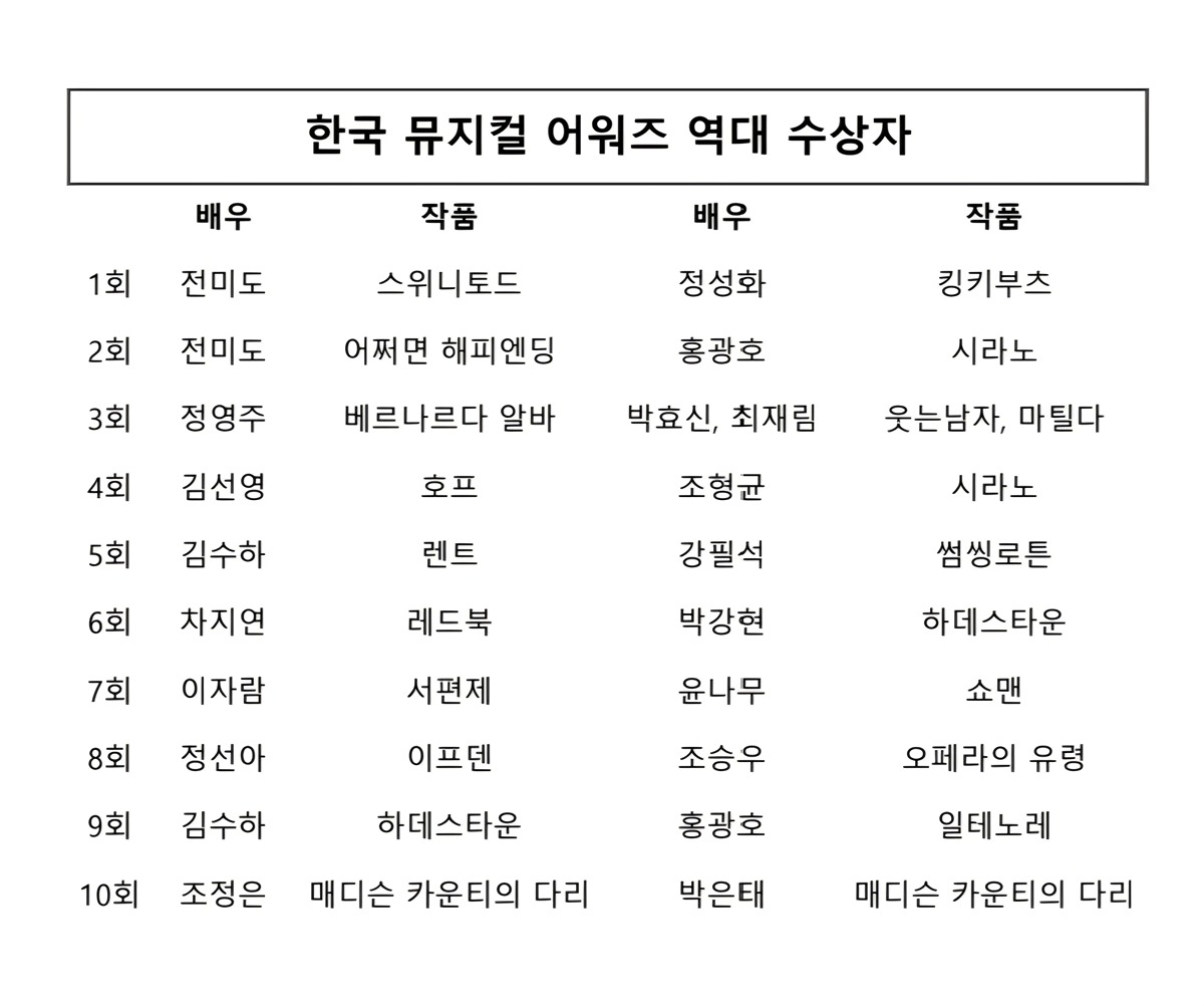 [정보/소식] 한국 뮤지컬 어워즈 역대 주연상 수상자 | 인스티즈