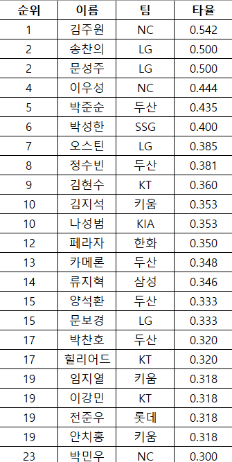 [잡담] 주간타율순위 | 인스티즈