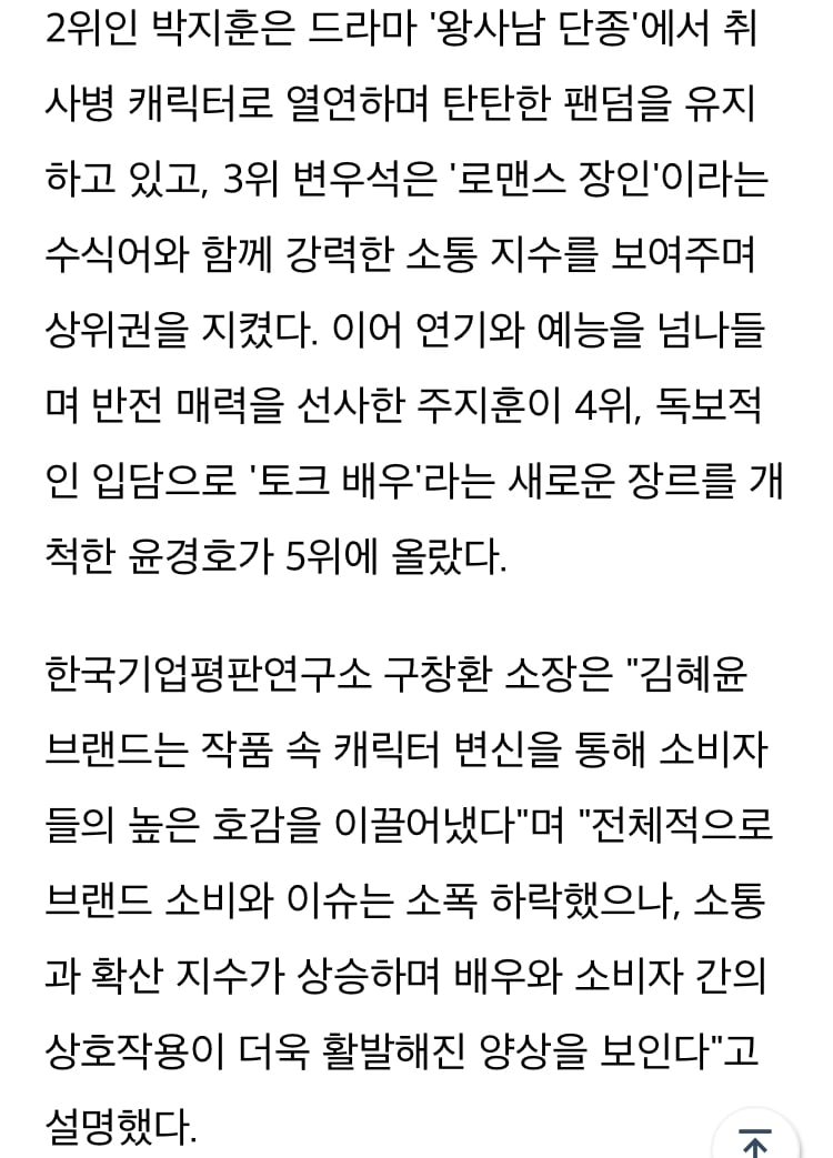[정보/소식] '호러퀸' 김혜윤, 라이징 배우 브랜드평판 1위…박지훈·변우석 뒤이어 | 인스티즈