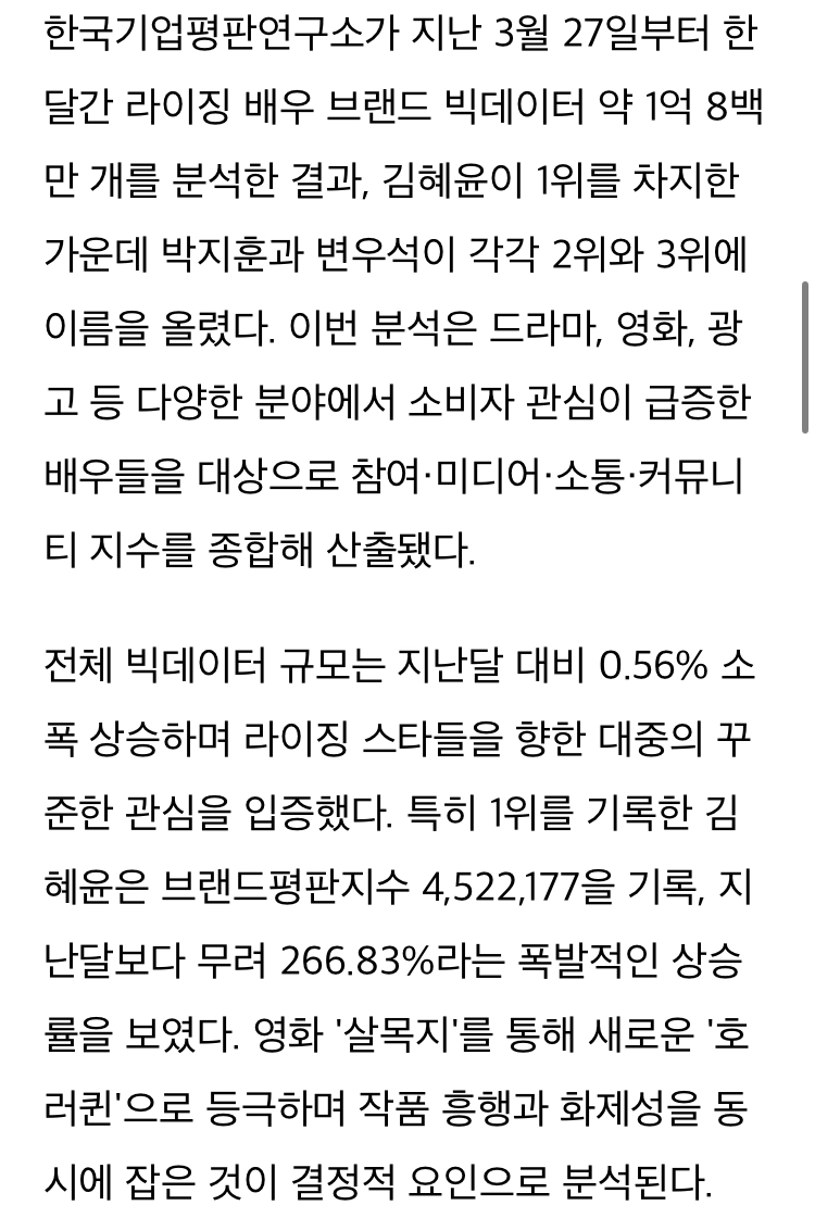[정보/소식] '호러퀸' 김혜윤, 라이징 배우 브랜드평판 1위…박지훈·변우석 뒤이어 | 인스티즈