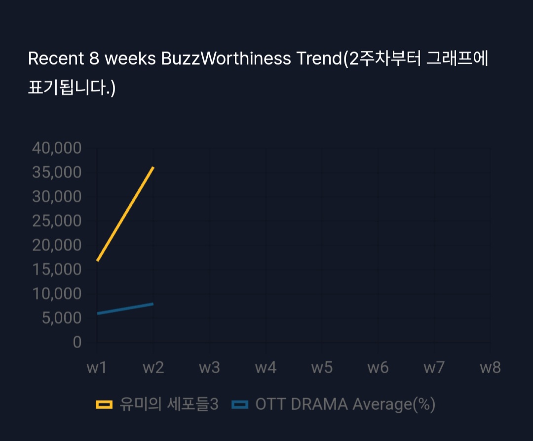[잡담] 유미의세포들3) 화제성 추이봐 | 인스티즈